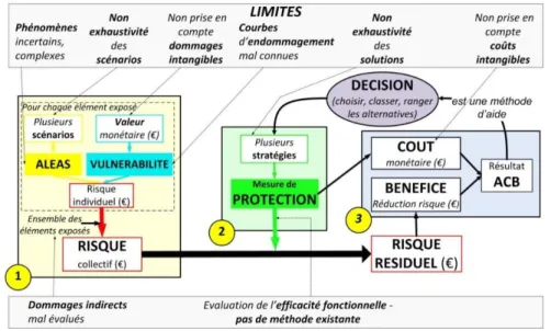 Figure 4. Principes généraux de l’ACB, limites générales et spécifiques aux risques naturels en montagne