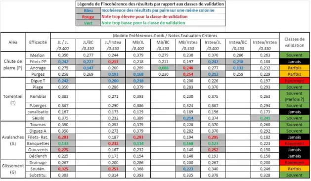 Figure 9. Tableau de synthèse pour validation des résultats normalisés. 