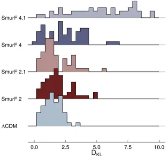 FIG. 9. Histograms of the Kullback-Leibler divergence (D KL ) for different constraint families