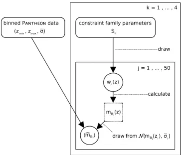 FIG. 1. Schematic flowchart of the generation for Pan- Pan-theon -based SN Ia simulations