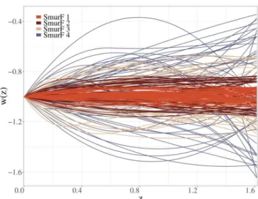 FIG. 2. Smooth random w(z) curves generated with Smurves to create SN Ia mock observations