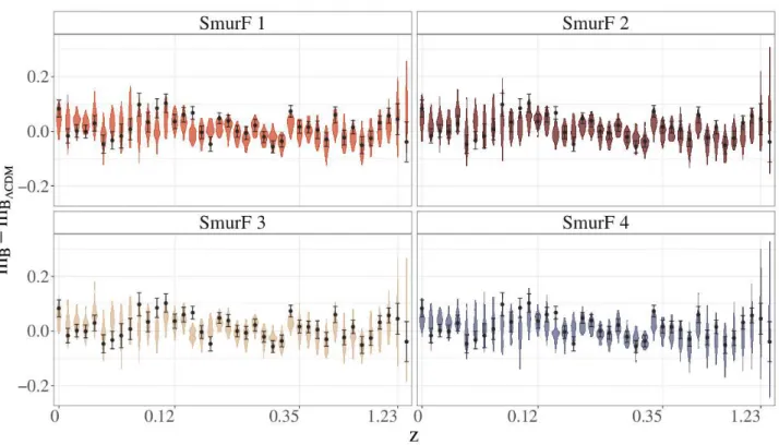 FIG. 4. Visualization of peak B-band magnitude (m B ) residuals between our simulated data and ΛCDM, as well as between observed Pantheon data and the ΛCDM model