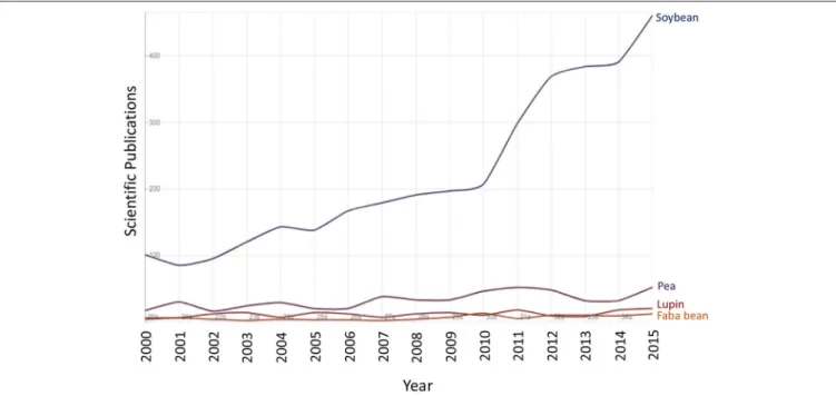 FIGURE 4 | Scientific publications on soybean, pea, fava, and lupin in food sciences, published between 2000 and 2015 and registered on the Web of Science (WoS, Clarivate Analytics) This graph has been created by the authors based on specific search querie