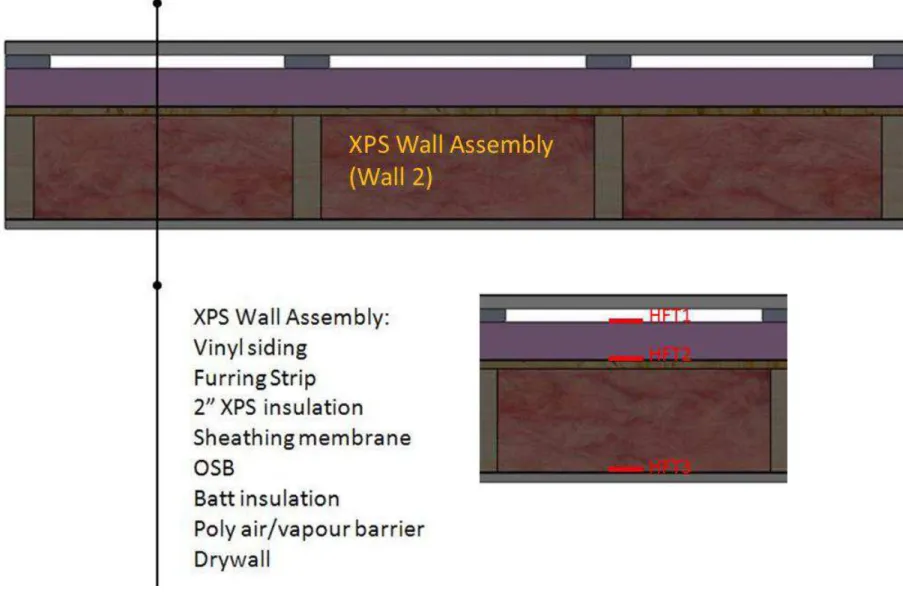 Figure 3. Horizontal cross-section through XPS wall assembly showing locations of Heat Flux Transducers, HFTs (Wall 2) 