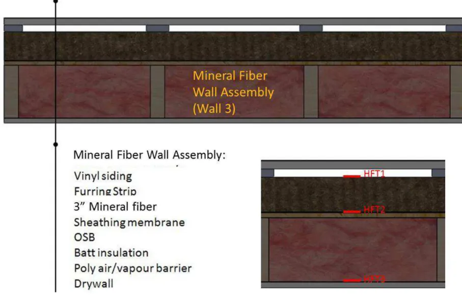 Figure 4. Horizontal cross-section through mineral fibre wall assembly showing locations of Heat Flux Transducers, HFTs (Wall 3) 