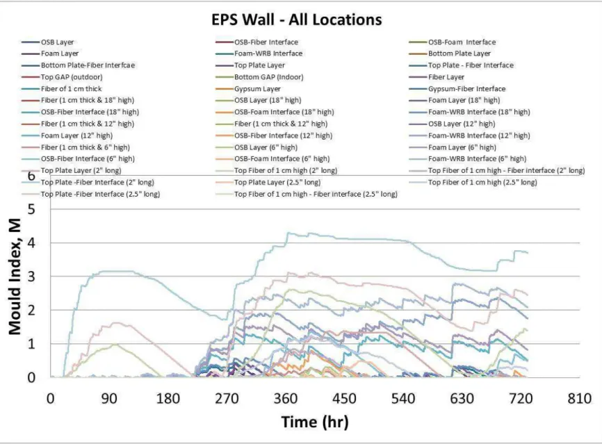 Figure 15.  Mould index at different locations inside the EPS wall for the case of 100% air leakage rate (Ottawa weather)