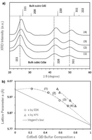 Figure 3. Solid-state NMR spectra of alloyed CdSeS QDs synthesized at 180 ° C for 90 min (shown in Figure S1C)