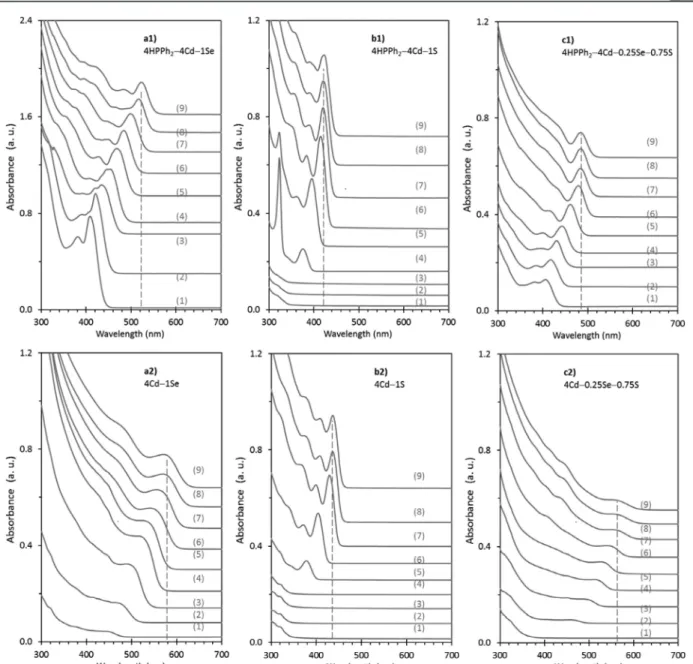 Figure 4. Temporal evolution of absorption of the growing (a) CdSe, (b) CdS, and (c) CdSeS QDs from the batches with a stepwise heating up procedure