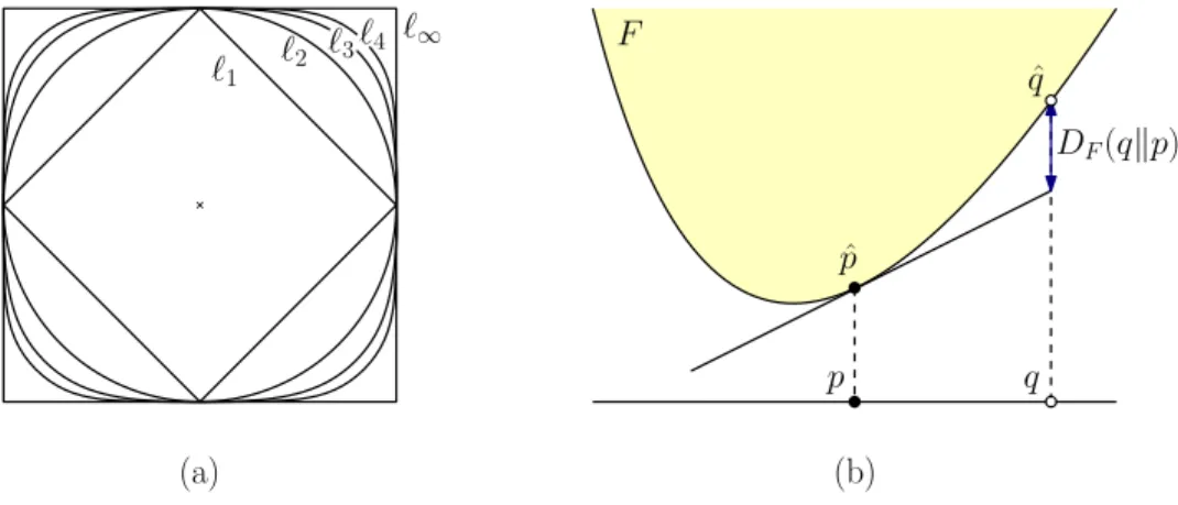 Figure 1: (a) Unit balls in different Minkowski norms. (b) Geometric interpretation of the Bregman divergence.