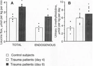 FIG. 1. Whole-body protein kinetics in head-injured patients at