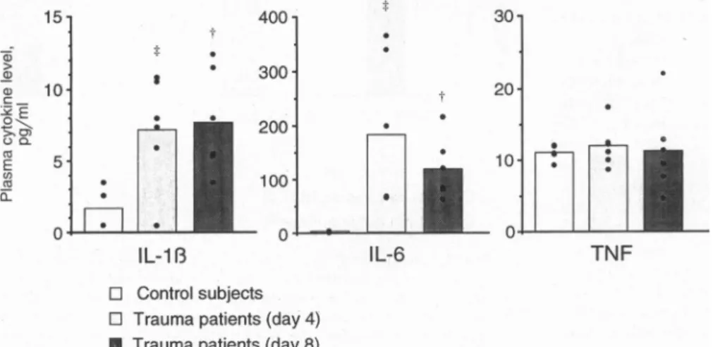 FIG. 2. Plasma levels of cytokines in con- con-trol subjects and in head-injured patients at