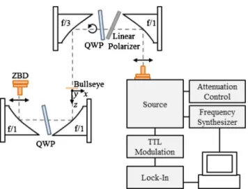 Fig. 12 Schematic of the THz testbed used for transmission measure- measure-ments. A predominately Gaussian, horizontally polarized, THz beam is produced by a VDI line source and is optically isolated using a QWP.