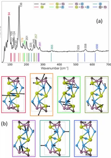 FIG. 5. XRD on powder samples of (a) Mo 4 Ce 4 Al 7 C 3 and (b) Mo 4 Pr 4 Al 7 C 3 , with respective simulated XRD patterns from the schematic cells shown in Figs