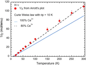 FIG. 9. Inverse magnetic susceptibility (deduced from the Ar- Ar-rott’s plots) with H//c