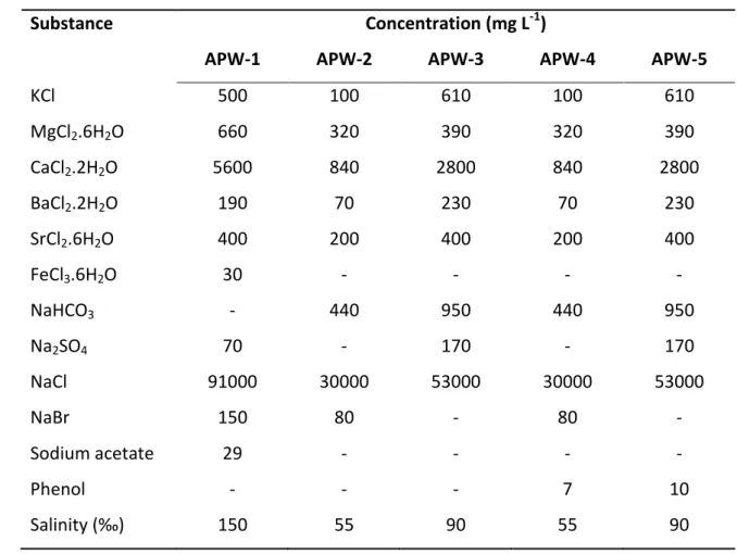 Table  1.  Composition  of  artificial  production  waters  (APW)  employed  in  recovery 574 