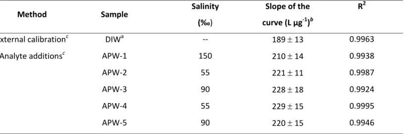 Table 5. Comparison of slopes of calibration curves and analyte addition curves prepared from spiked APW samples