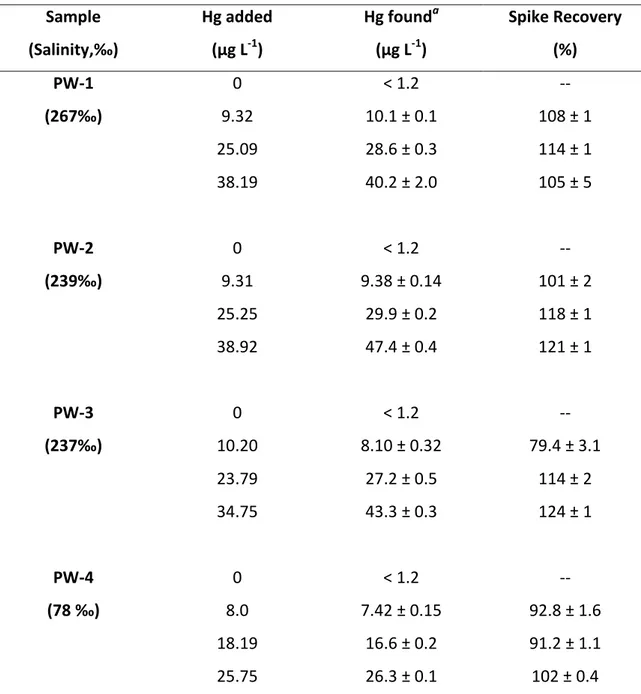 Table  7.  Results  for  the  determination  of  inorganic  mercury  in  samples  of  produced  waters and spike recoveries