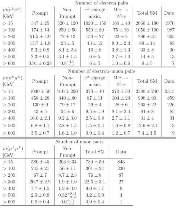 Table 5: Expected and observed numbers of isolated same-sign lepton pairs in the e ± e ± , e ± µ ± and µ ± µ ± channel for various cuts on the dilepton invariant mass, m(ℓ ± ℓ ± )