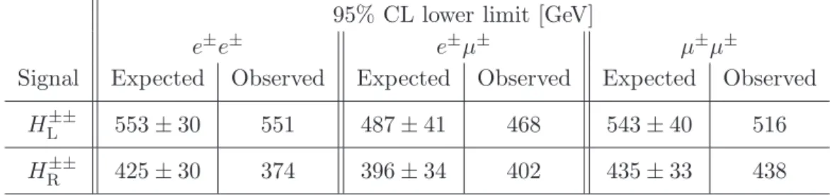 Table 9: Lower limits at 95% CL on the mass of H L ±± and H R ±± bosons, assuming a 100%