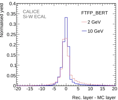 Figure 5: The difference between the reconstructed and the true interaction layers found with the physics list ftfp_bert for π − of 2 and 10 GeV.