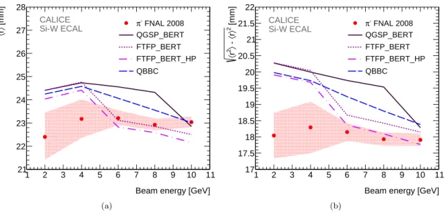 Figure 10: Mean (a) and standard deviation (b) of the radial distance of hits for interacting events as a function of beam energy (2 GeV to 10 GeV) for data and various Monte Carlo physics lists.