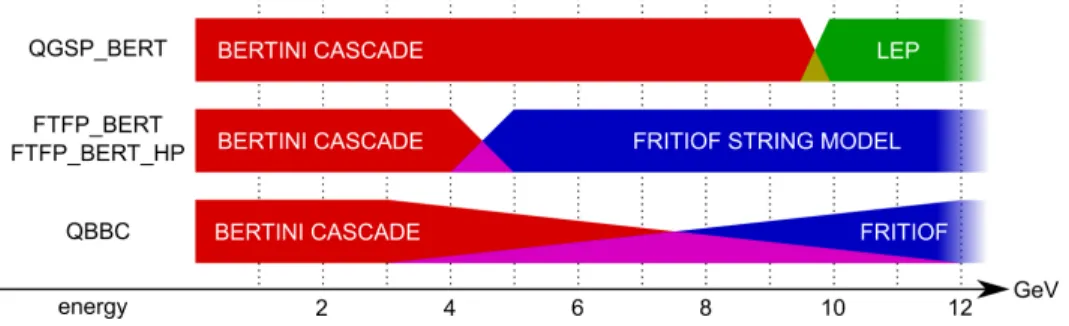 Figure 2: Model used for hadronic interactions of π − depending on the physics list and the energy of the interacting particle for the studied energy range.