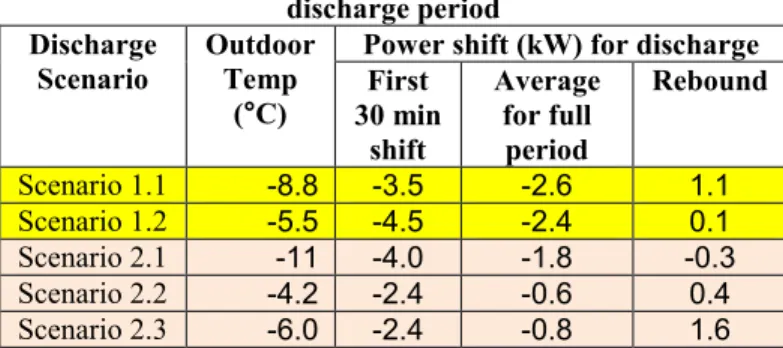 Table 5: Average power shift for all scenarios during the  discharge period  Discharge  Scenario  Outdoor Temp  ( ° C) 