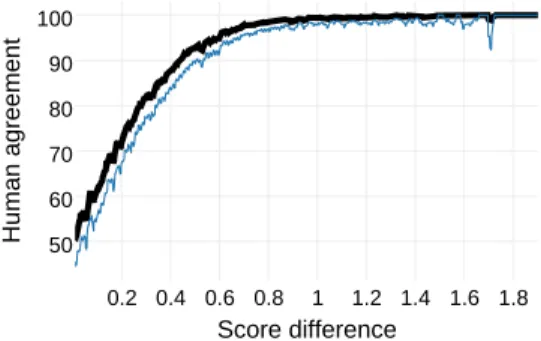 Figure 2: SCL-NMA: Human agreement on annotating term w 1 as more positive than term w 2 for pairs with difference in scores d = score ( w 1 ) - score ( w 2 )