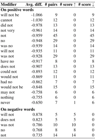 Figure 3: The impact of modals on sentiment. The x-axis is score ( w ), the sentiment score of a term w ; the y-axis is score ( mod w ), the sentiment score of a term w preceded by a modal verb