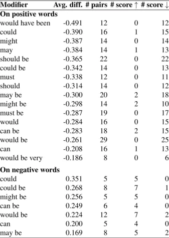 Table 4: The impact of modals on sentiment.