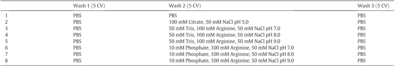 Fig. 6. Effect of wash buffers on (A) puriﬁcation yields and (B) HCP levels. Wash conditions — A: PBS; B: 100 mM Citrate, 50 mM NaCl pH 5.0; C: 50 mM Tris, 100 mM Arginine, 50 mM NaCl pH 7.0; D: 50 mM Tris, 100 mM Arginine, 50 mM NaCl pH 8.0; E: