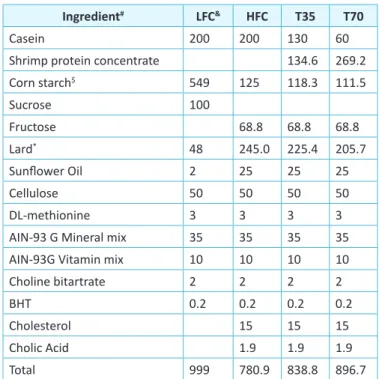 Table 1 : Composiion of experimental diet (g) Ingredient # LFC &amp; HFC T35 T70