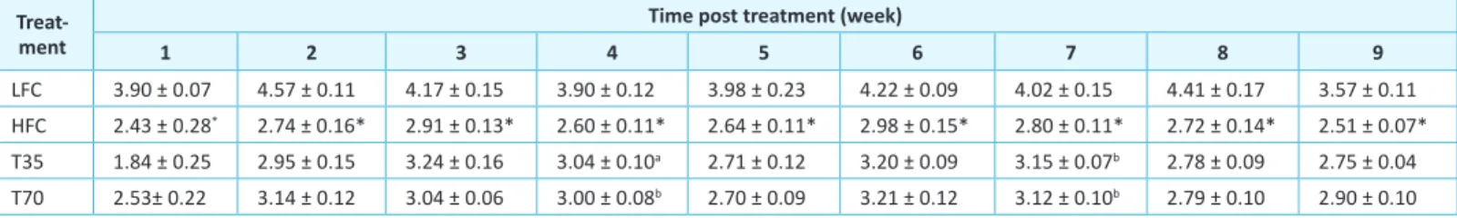 Table 3: Efect of shrimp protein concentrate on the food intake of high-fat diet-fed C57BL/6J mice 