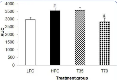 Figure  2 : Efect of shrimp protein concentrate on the area under the  curve (AUC) of oral glucose tolerance in mice