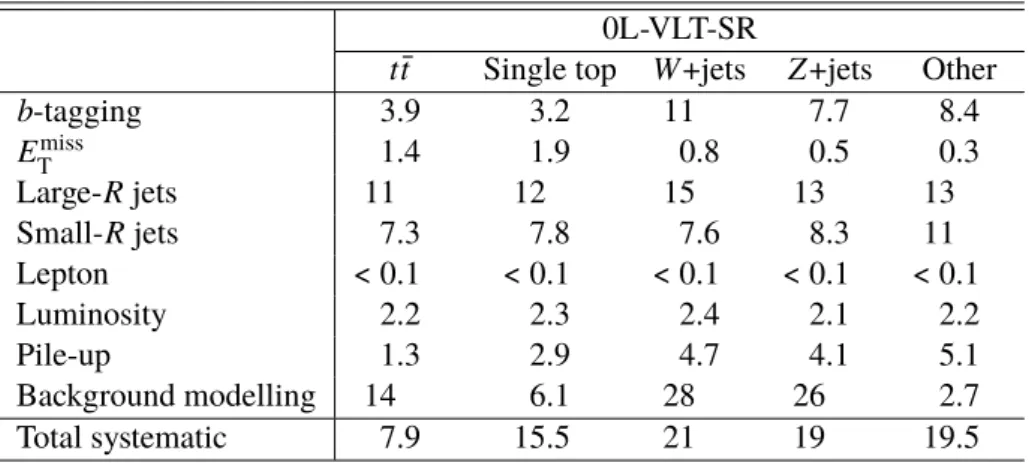 Table 3: Relative effect (in %) of various sources of systematic uncertainty on the predicted background yields in the signal region used for the vector-like T -quark search, obtained after the fit to data