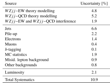 Table 2: Summary of the relative uncertainties in the measured fiducial cross-section σ W Z j j− fid.