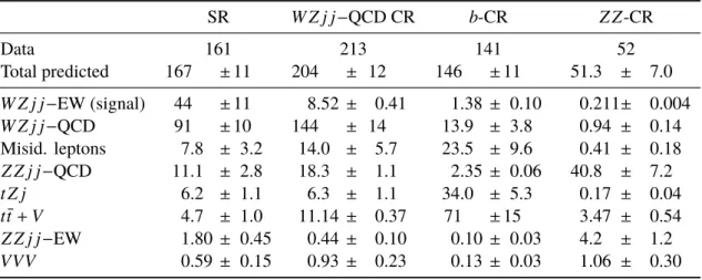 Table 3: Observed and expected numbers of events in the W ± Z j j signal region and in the three control regions, after the fit