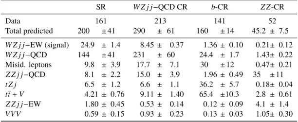 Table 1: Expected and observed numbers of events in the W ± Z j j signal region and in the three control regions, before the fit