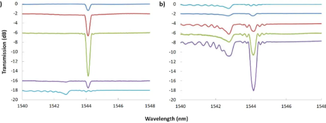Fig. 1. Evolution of the transmission spectra of (a) type I-like grating and (b) type II grating as  a function of laser exposure