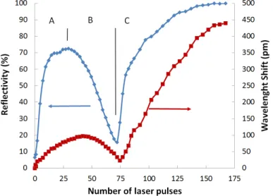 Fig. 2. Example of changes in grating reflectivity (blue trace) and Bragg wavelength shift (red  trace) as a function of laser exposure