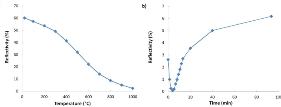 Fig. 3. (a) Change in reflectivity of the stage A-grating during isochronal annealing; (b)  evolution of a thermally stable grating as a function of time at 1000 °C
