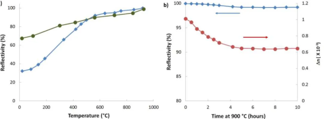 Fig. 6. (a) Isochronal annealing behavior of a low dosage (blue) and high dosage (green) C- grating; (b) Changes in reflectivity (blue) and index modulation Δn (red) of the low dosage  C-grating under sustained annealing at 900 °C