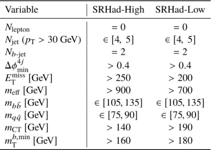 Table 2: Signal region definitions for the fully hadronic 0 ` b b ¯ analysis channel.