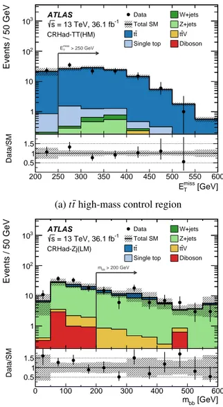 Figure 2: Comparisons of data with SM predictions in t t ¯ and Z + jets control regions for representative kinematic distributions: (a) E miss