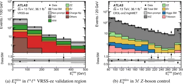 Figure 7: Results of the likelihood fit extrapolated to the VRs associated with both the ` ± ` ± and 3 ` channels