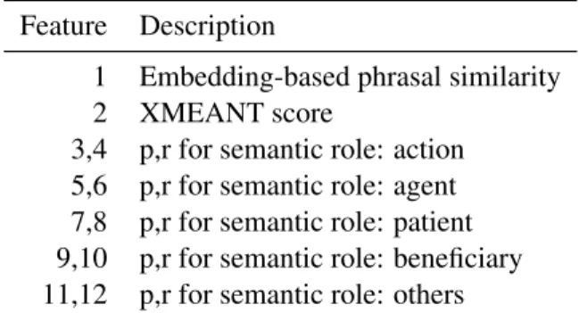 Table 1: Features used by the cross-lingual and monolingual semantic similarity. p,r stands for precision and recall.