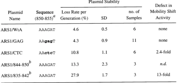 TABLE  1.  Effect  of Mutations in Region  852-854  of ARS1