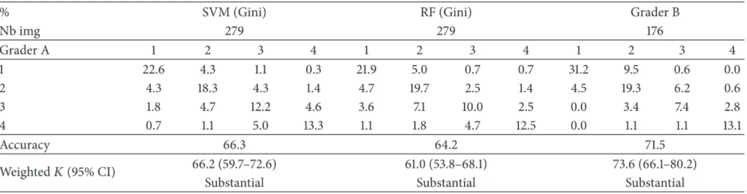 Table 6: Confusion matrix in percentage for grading in two steps ( {1 &amp; 2} versus {3} versus {4} and then {1} versus {2} ).