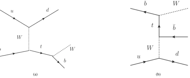 Figure 2: Leading-order Feynman diagrams for the SM processes that interfere with T -quark or Y -quark production, respectively, as described in the text: (a) t -channel single-top-quark production where the top quark is far off-shell and (b) electroweak W