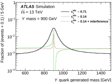 Figure 3: The generated mass distributions at particle level for a Y quark with a mass of 900 GeV, for a coupling strength of c 0 = κ T ≈ 0 